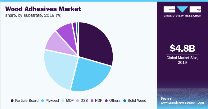 全球木材胶粘剂市场