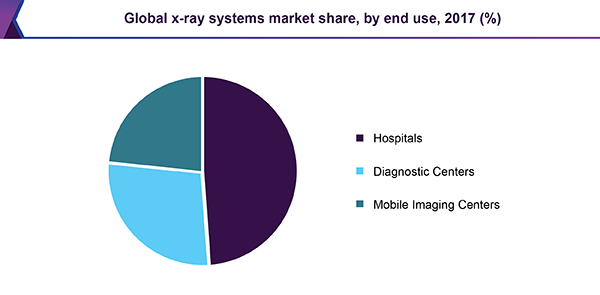 全球X射线系统市场