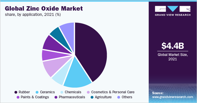 全球氧化锌市场份额,2021年由应用程序(%)