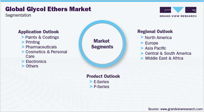 乙二醇醚全球市场细分