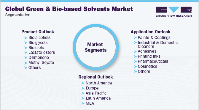 全球绿色和生物基溶剂市场细分
