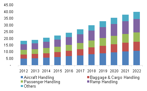 北美地面处理系统市场