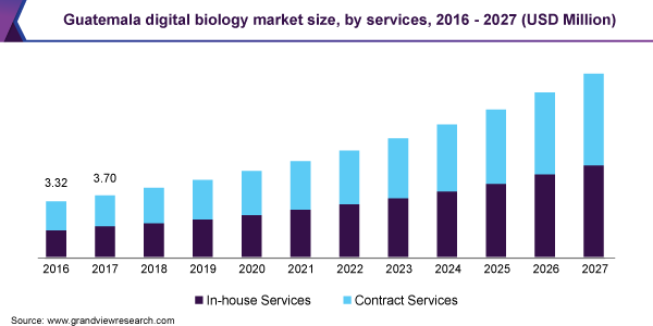 危地马拉数字生物学市场规模，各服务，2016 - 2027年(百万美元)万博赛事播报