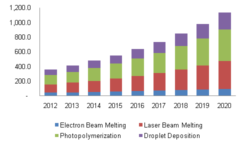 healthcare-3d-printing-market