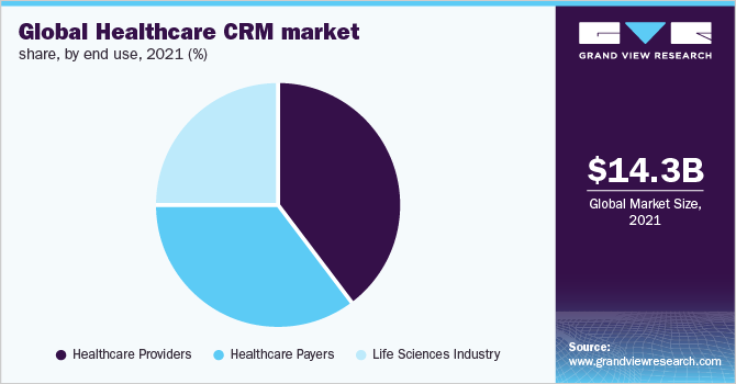 医疗保健CRM市场，按最终用途划分，2021年(%)