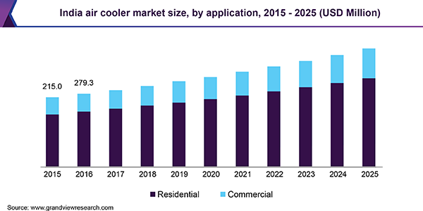 印度空气冷却器市场规模