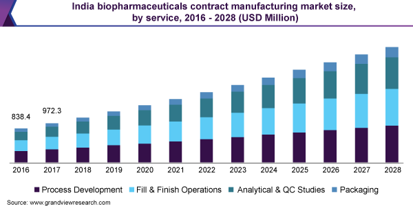 印度生物制药合同制造市场规模，各服务部门，2016-2028年(美元)