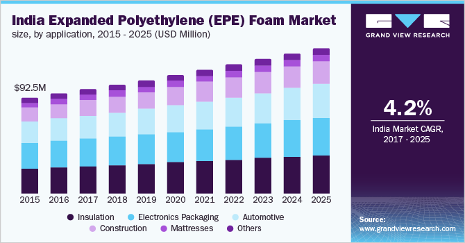印度膨胀聚乙烯(EPE)泡沫市场规模，按应用