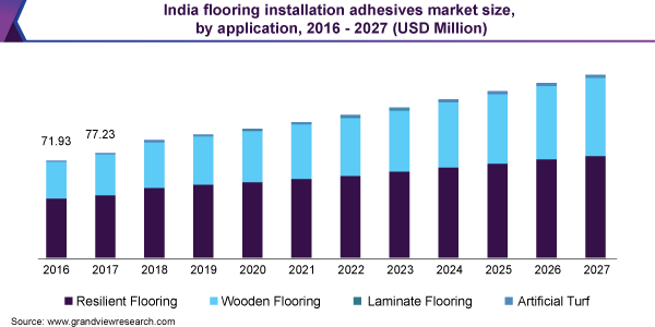 印度地板安装胶粘剂市场规模