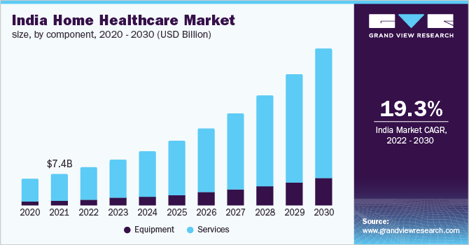 2020 - 2030年印度家庭医疗保健市场规模(10亿美元)