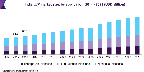 2014 - 2028年印度LVP市场规模(百万美元)