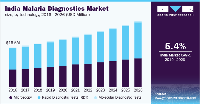 2020 - 2030年印度疟疾诊断技术市场规模(百万美元)