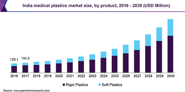 印度医用塑料市场规模，各产品，2016 - 2030年