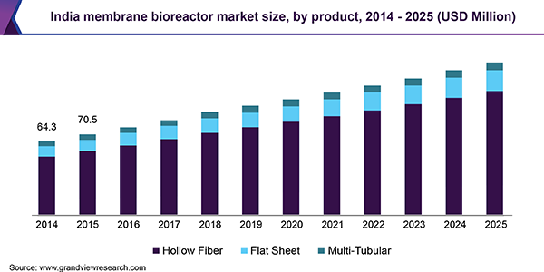 印度膜生物反应器市场
