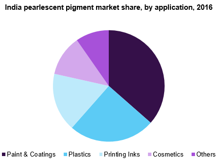印度珠光颜料市场份额