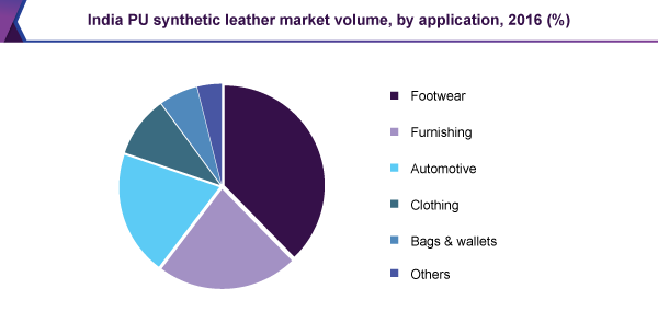 印度PU合成革市场