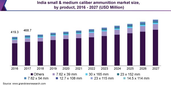 印度中小口径弹药市场规模，各产品，2016 - 2027年