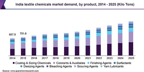 印度纺织化学品市场