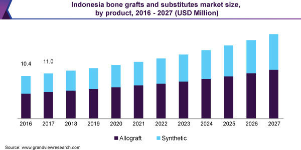 印度尼西亚骨移植和替代品市场规模