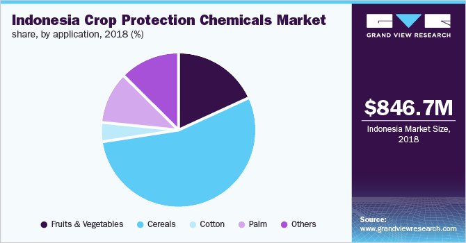 印尼作物保护化学品市场