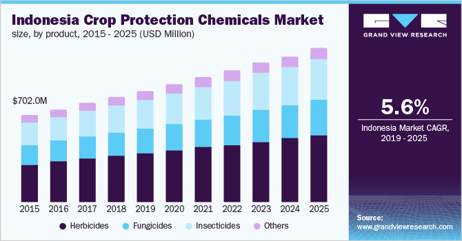 印尼作物保护化学品市场