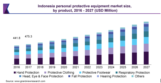 印度尼西亚个人防护装备市场规模