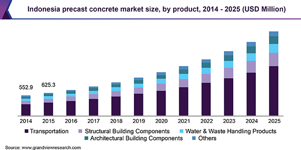 印尼预制混凝土市场