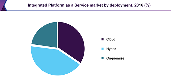 集成平台即服务(IPaaS)市场