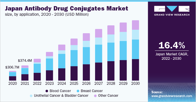 日本抗体药物结合物市场规模，按应用，2020 - 2030年(百万美元)