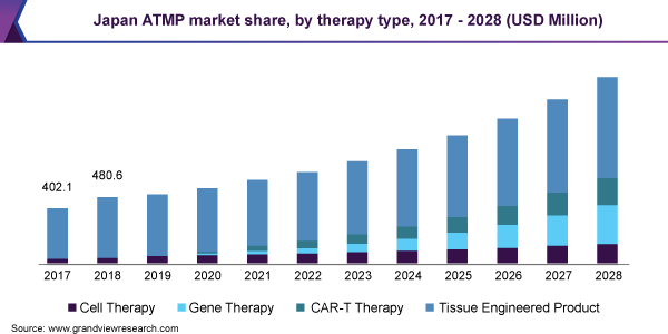 日本ATMP市场份额，通过治疗类型，2017  -  2028（百万美元）