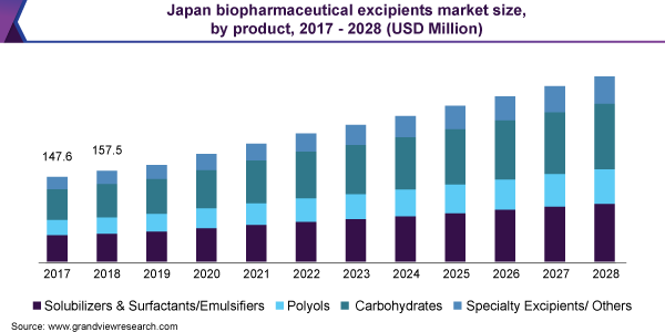 2017 - 2028年日本生物制药辅料市场规模(分产品)(百万美元)