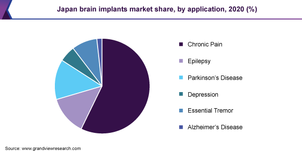 2020年日本大脑植入物市场份额(%)