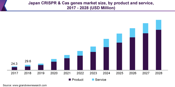 日本CRISPR＆CAS基因市场规模，由产品和服务，2017  -  2028（百万美元）