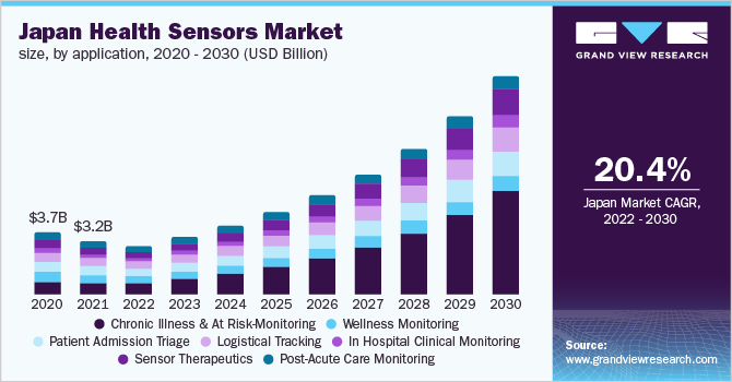 2020 - 2030年日本健康传感器应用市场规模(10亿美元)