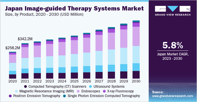 日本影像引导治疗系统市场规模，各产品，2020 - 2030年(百万美元)