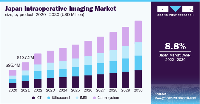 日本术中成像市场规模，各产品，2020 - 2030年(百万美元)