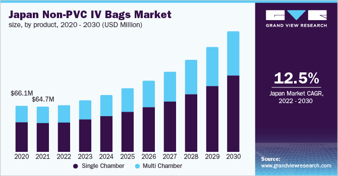 2020 - 2030年日本非pvc IV袋市场规模、各产品(百万美元)