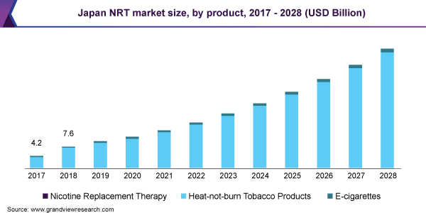 日本NRT市场规模，由产品，2017  -  2028（十亿美元）