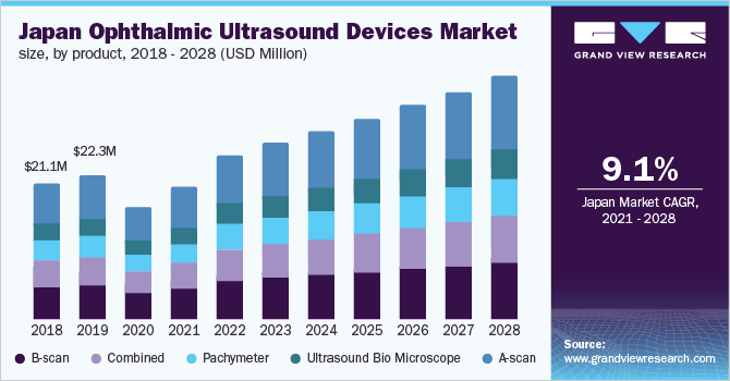 日本眼科超声设备市场规模，各产品，2018 - 2028年(百万美元)