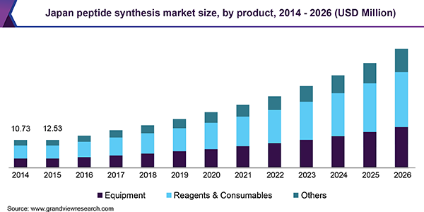 日本肽合成市场