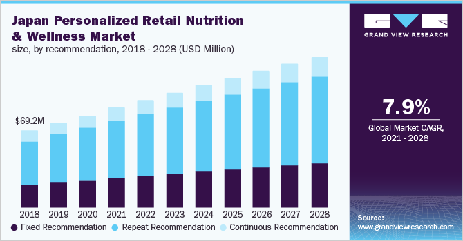 日本个性化零售营养与保健市场规模，各建议，2018 - 2028年(美元)