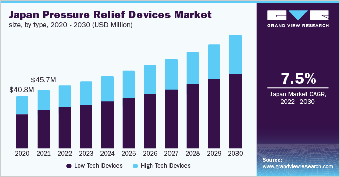 日本减压装置市场，各类型，2020 - 2030年(百万美元)
