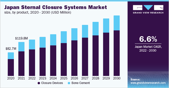 日本胸骨关闭系统市场规模,产品,2016 - 2028(百万美元)
