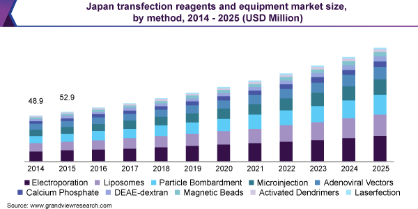 日本转染试剂及设备市场规模