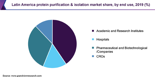 2019年拉丁美洲蛋白质纯化和分离的市场份额，按最终用途分列(%)