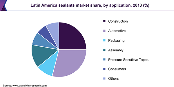 拉丁美洲密封剂市场