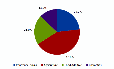 levulinic-acid-market