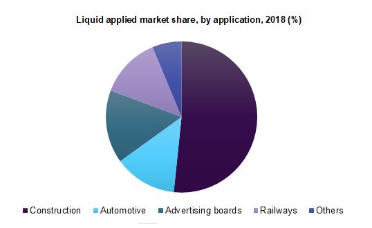 液体的应用市场