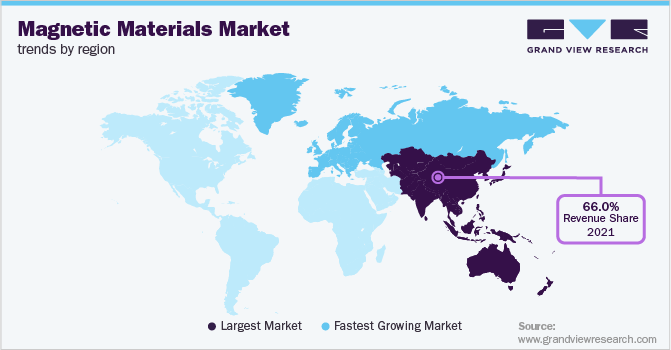 各地区磁性材料市场趋势