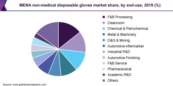 中东地区非医用一次性手套市场份额